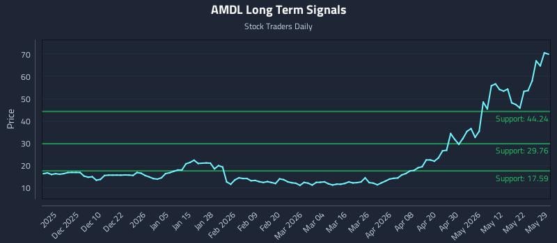 AMDL Long Term Analysis for May 30 2026 AMDL Long Term Analysis for May 30 2026