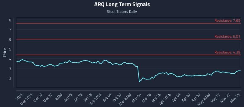 ARQ Long Term Analysis for May 30 2026 ARQ Long Term Analysis for May 30 2026