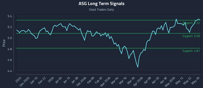 ASG Long Term Analysis for May 30 2026 ASG Long Term Analysis for May 30 2026