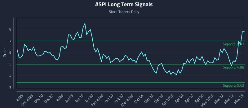 ASPI Long Term Analysis for May 30 2026 ASPI Long Term Analysis for May 30 2026
