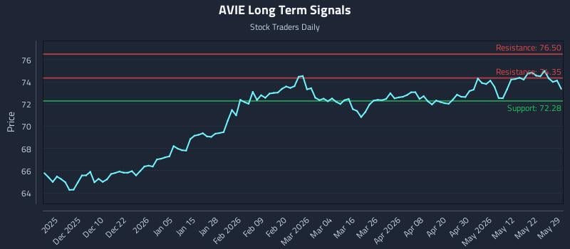AVIE Long Term Analysis for May 30 2026 AVIE Long Term Analysis for May 30 2026
