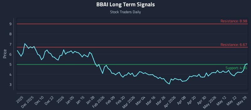 BBAI Long Term Analysis for May 31 2026 BBAI Long Term Analysis for May 31 2026