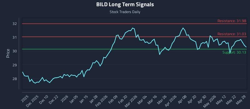 BILD Long Term Analysis for May 31 2026 BILD Long Term Analysis for May 31 2026