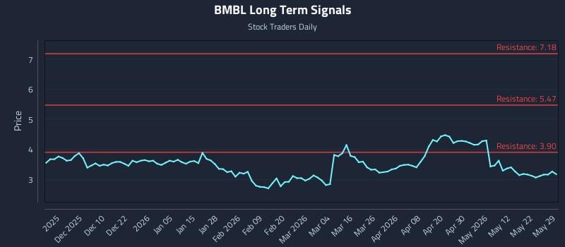 BMBL Long Term Analysis for May 31 2026 BMBL Long Term Analysis for May 31 2026