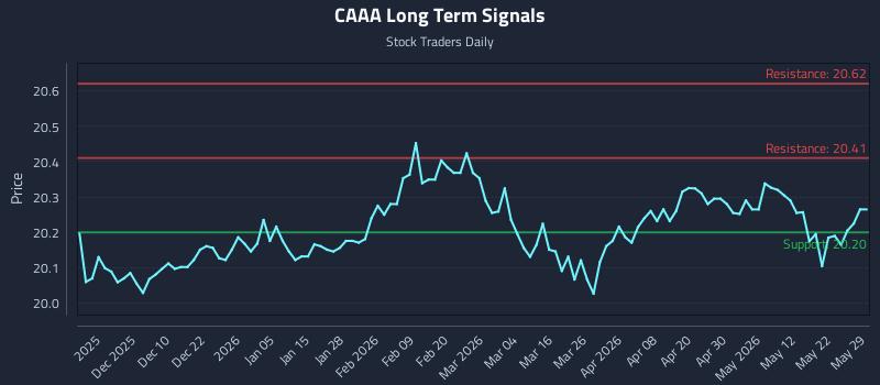 CAAA Long Term Analysis for May 31 2026