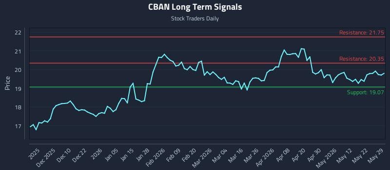 CBAN Long Term Analysis for May 31 2026 CBAN Long Term Analysis for May 31 2026