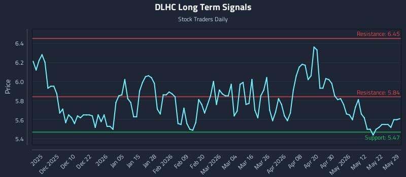 DLHC Long Term Analysis for May 31 2026 DLHC Long Term Analysis for May 31 2026