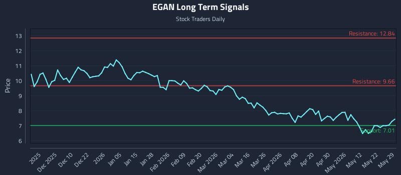 EGAN Long Term Analysis for May 31 2026 EGAN Long Term Analysis for May 31 2026