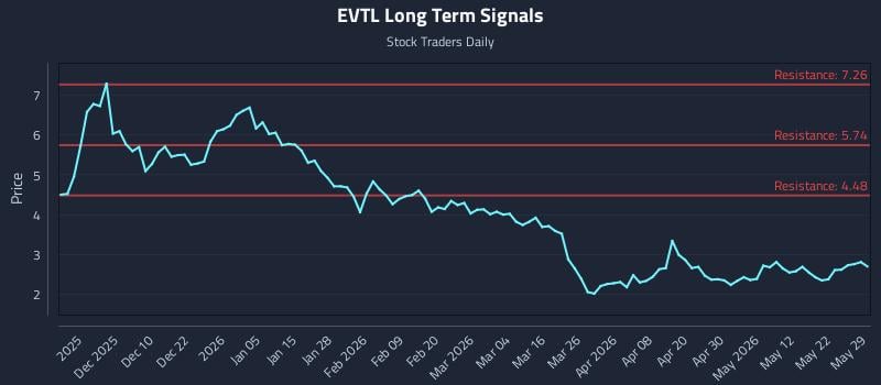 EVTL Long Term Analysis for May 31 2026 EVTL Long Term Analysis for May 31 2026