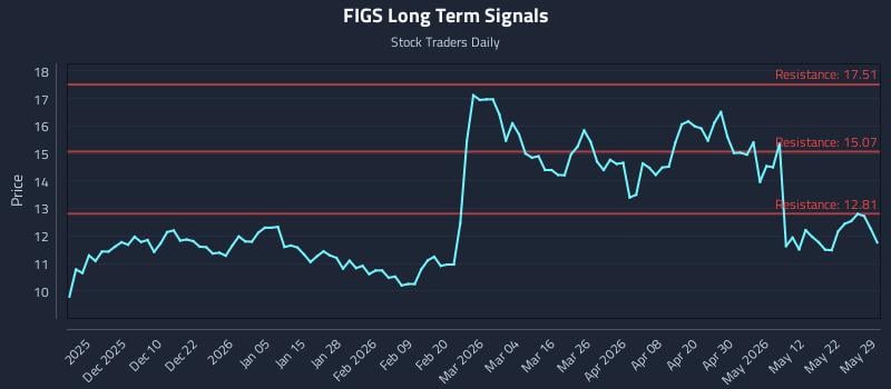 FIGS Long Term Analysis for May 31 2026 FIGS Long Term Analysis for May 31 2026