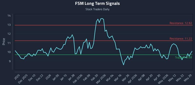 FSM Long Term Analysis for May 31 2026 FSM Long Term Analysis for May 31 2026