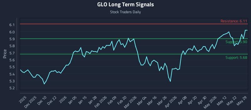 GLO Long Term Analysis for May 31 2026 GLO Long Term Analysis for May 31 2026