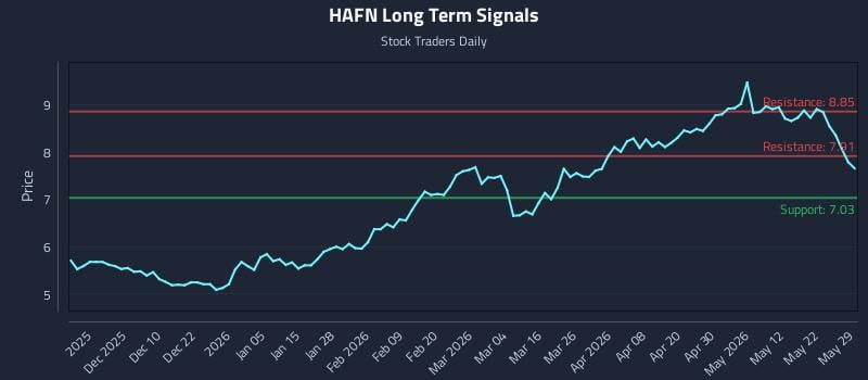 HAFN Long Term Analysis for May 31 2026