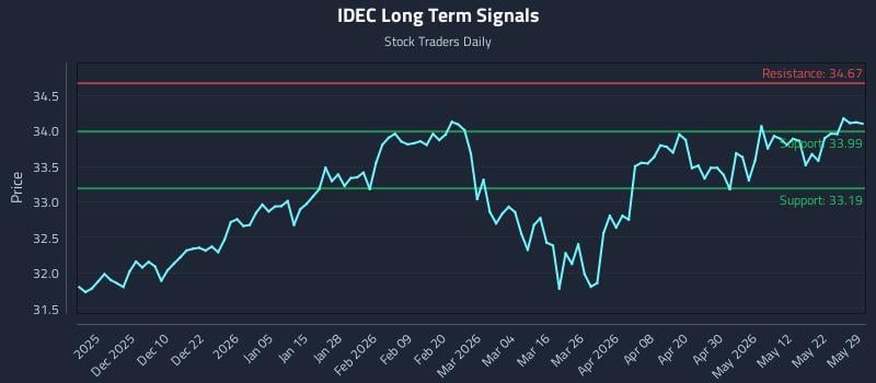 IDEC Long Term Analysis for May 31 2026 IDEC Long Term Analysis for May 31 2026