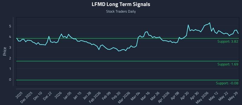 LFMD Long Term Analysis for May 31 2026 LFMD Long Term Analysis for May 31 2026