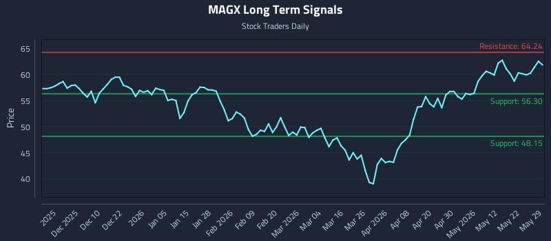 MAGX Long Term Analysis for May 31 2026 MAGX Long Term Analysis for May 31 2026
