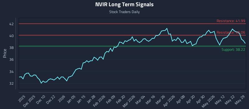 NVIR Long Term Analysis for May 31 2026 NVIR Long Term Analysis for May 31 2026