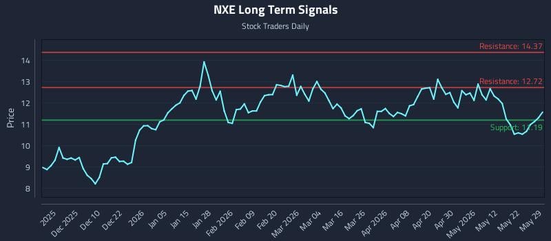 NXE Long Term Analysis for May 31 2026 NXE Long Term Analysis for May 31 2026