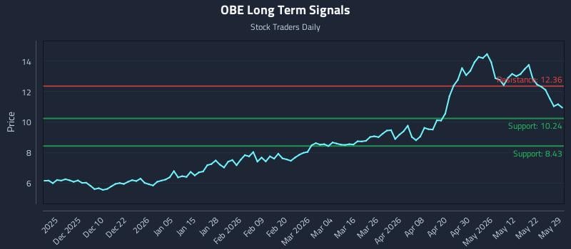 OBE Long Term Analysis for May 31 2026 OBE Long Term Analysis for May 31 2026