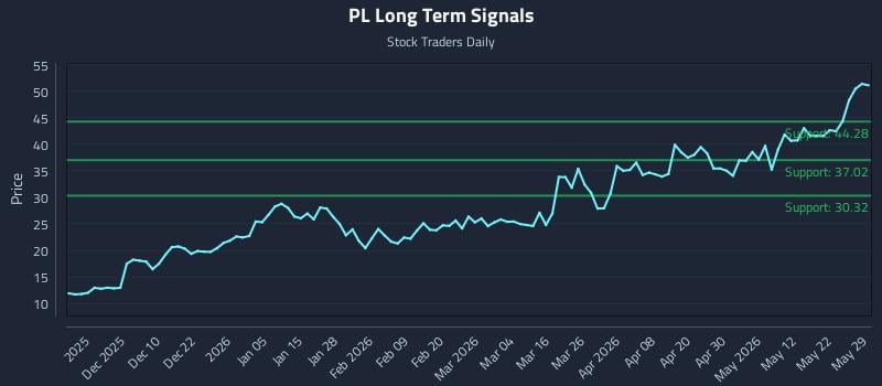 PL Long Term Analysis for May 31 2026 PL Long Term Analysis for May 31 2026