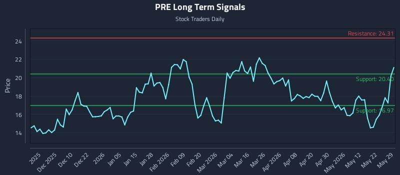 PRE Long Term Analysis for May 31 2026 PRE Long Term Analysis for May 31 2026