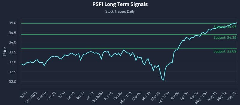 PSFJ Long Term Analysis for May 31 2026 PSFJ Long Term Analysis for May 31 2026