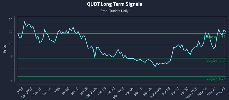QUBT Long Term Analysis for May 31 2026