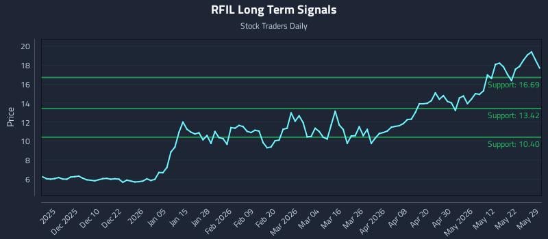 RFIL Long Term Analysis for May 31 2026 RFIL Long Term Analysis for May 31 2026