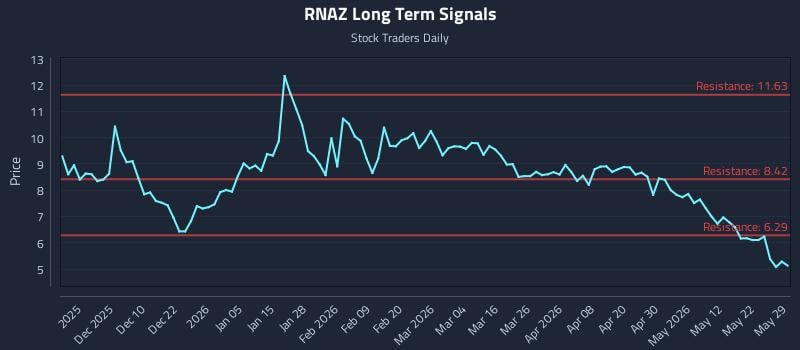 RNAZ Long Term Analysis for May 31 2026 RNAZ Long Term Analysis for May 31 2026