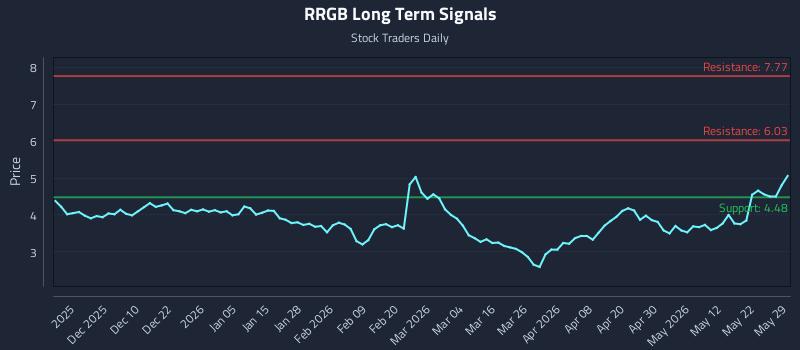 RRGB Long Term Analysis for May 31 2026
