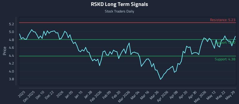 RSKD Long Term Analysis for May 31 2026 RSKD Long Term Analysis for May 31 2026