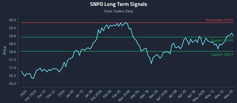 SNPD Long Term Analysis for May 31 2026 SNPD Long Term Analysis for May 31 2026