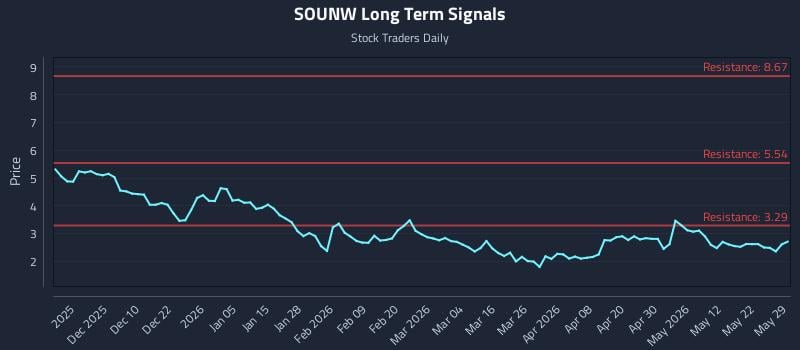 SOUNW Long Term Analysis for May 31 2026 SOUNW Long Term Analysis for May 31 2026