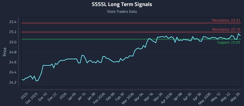SSSSL Long Term Analysis for May 31 2026 SSSSL Long Term Analysis for May 31 2026