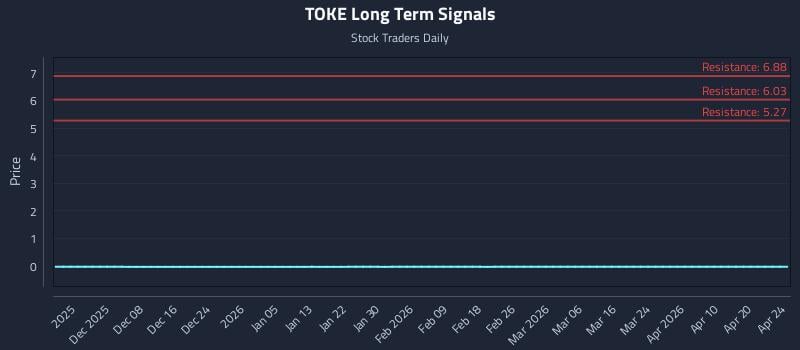 TOKE Long Term Analysis for May 31 2026 TOKE Long Term Analysis for May 31 2026