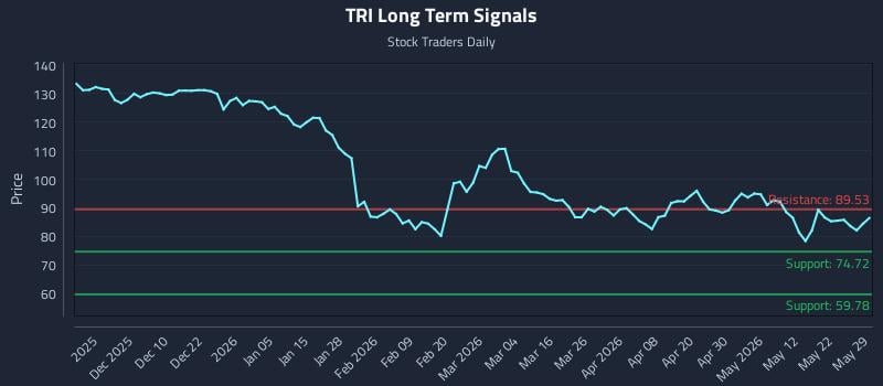 TRI Long Term Analysis for May 31 2026 TRI Long Term Analysis for May 31 2026
