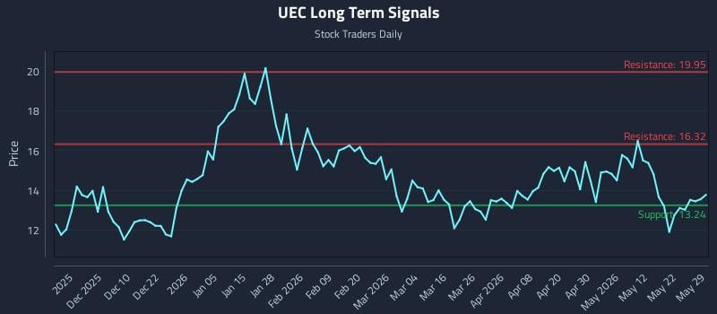 UEC Long Term Analysis for May 31 2026