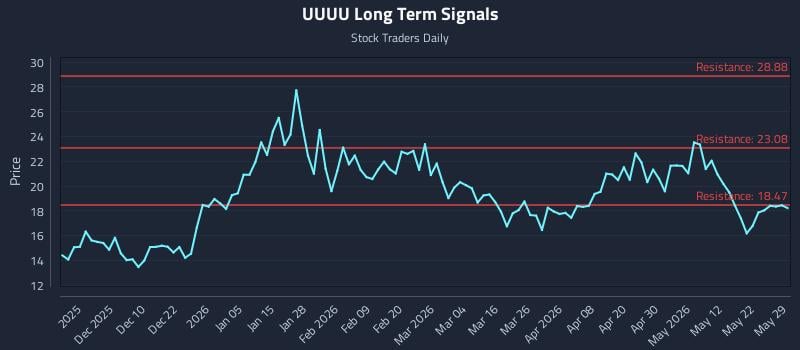 UUUU Long Term Analysis for May 31 2026