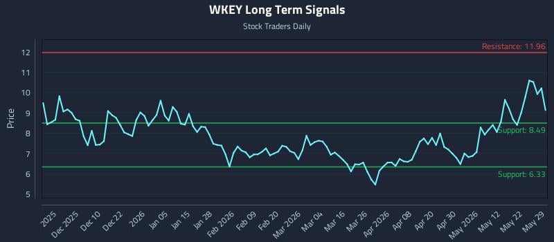 WKEY Long Term Analysis for May 31 2026