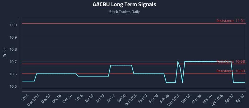 AACBU Long Term Analysis for May 31 2026 AACBU Long Term Analysis for May 31 2026