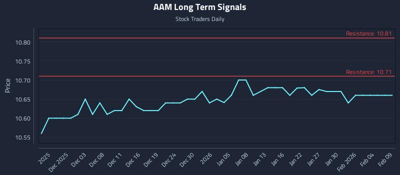 AAM Long Term Analysis for May 31 2026