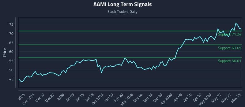 AAMI Long Term Analysis for May 31 2026