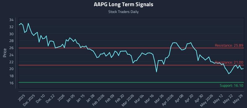 AAPG Long Term Analysis for May 31 2026