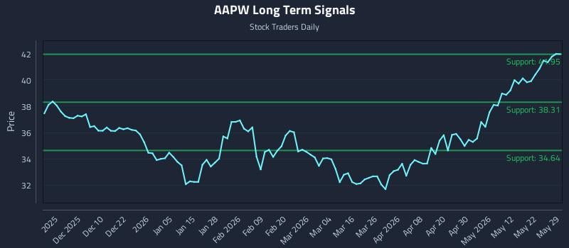 AAPW Long Term Analysis for May 31 2026