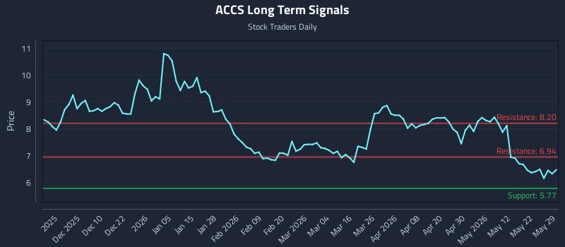 ACCS Long Term Analysis for May 31 2026