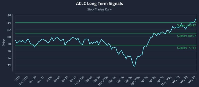 ACLC Long Term Analysis for May 31 2026
