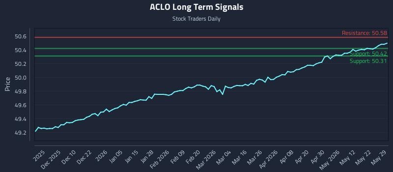 ACLO Long Term Analysis for May 31 2026