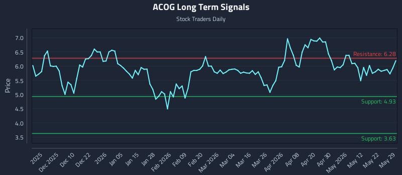 ACOG Long Term Analysis for May 31 2026