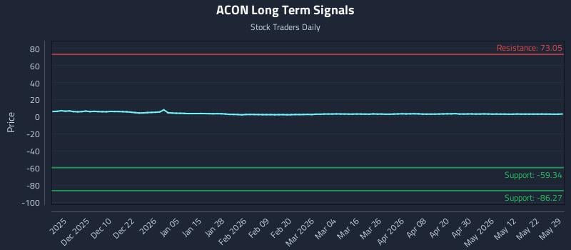 ACON Long Term Analysis for May 31 2026