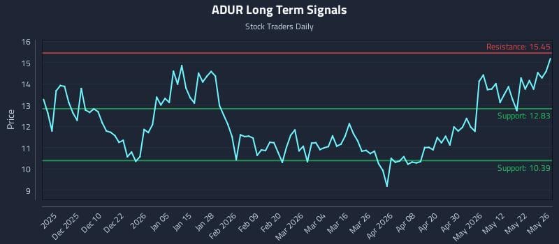 ADUR Long Term Analysis for May 31 2026